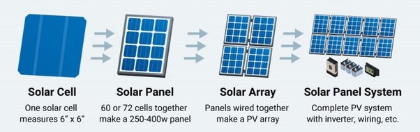solar module and solar panel